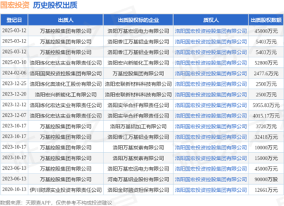 國宏投資接受萬基控股集團出質股權，涉資4.5億元，聚焦非居住房地產租賃領域